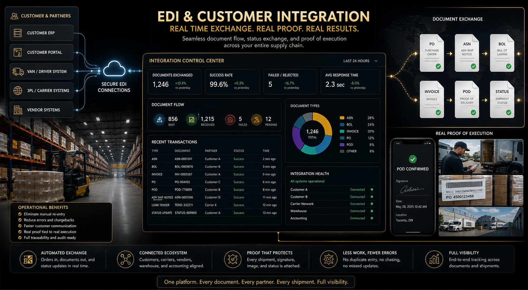 AJAX EDI customer, supplier, carrier, and Business Central integration preview